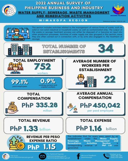 2022 ASPBI - Water Supply; Sewerage, Waste Management and Remediation Activities