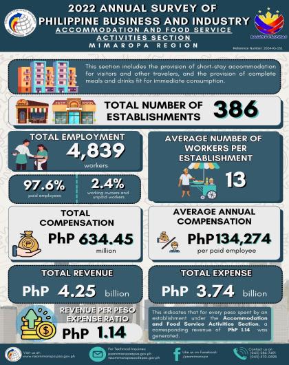 2022 ASPBI - Accommodation and Food Service Activities