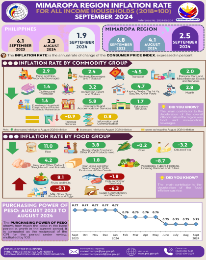 Price Statistics in MIMAROPA Region September 2024