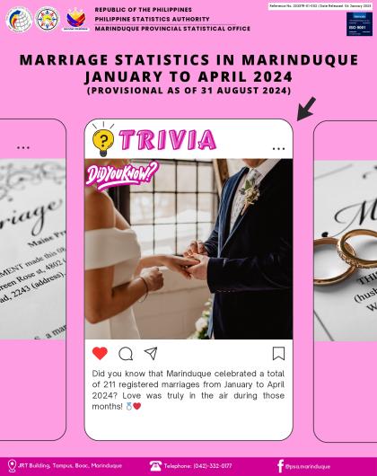 Marriage Statistics in Marinduque: Jan -Apr 2024 (P as of 31 Aug 2024)