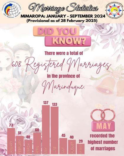 Trivia on Marriage Statistics, MIMAROPA: January to September 2024