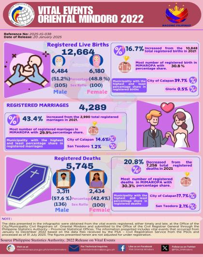 Vital Events in Oriental Mindoro: 2022