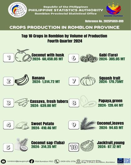 Top 10 Crops in Romblon by volume of Production Fourth Quarter 2024