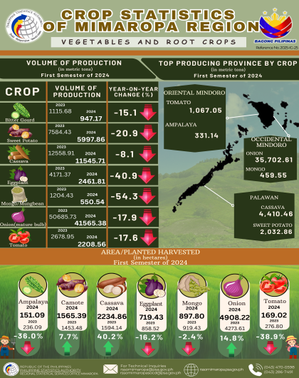 Crop Statistics of MIMAROPA Region (Vegetables and Root Crops)